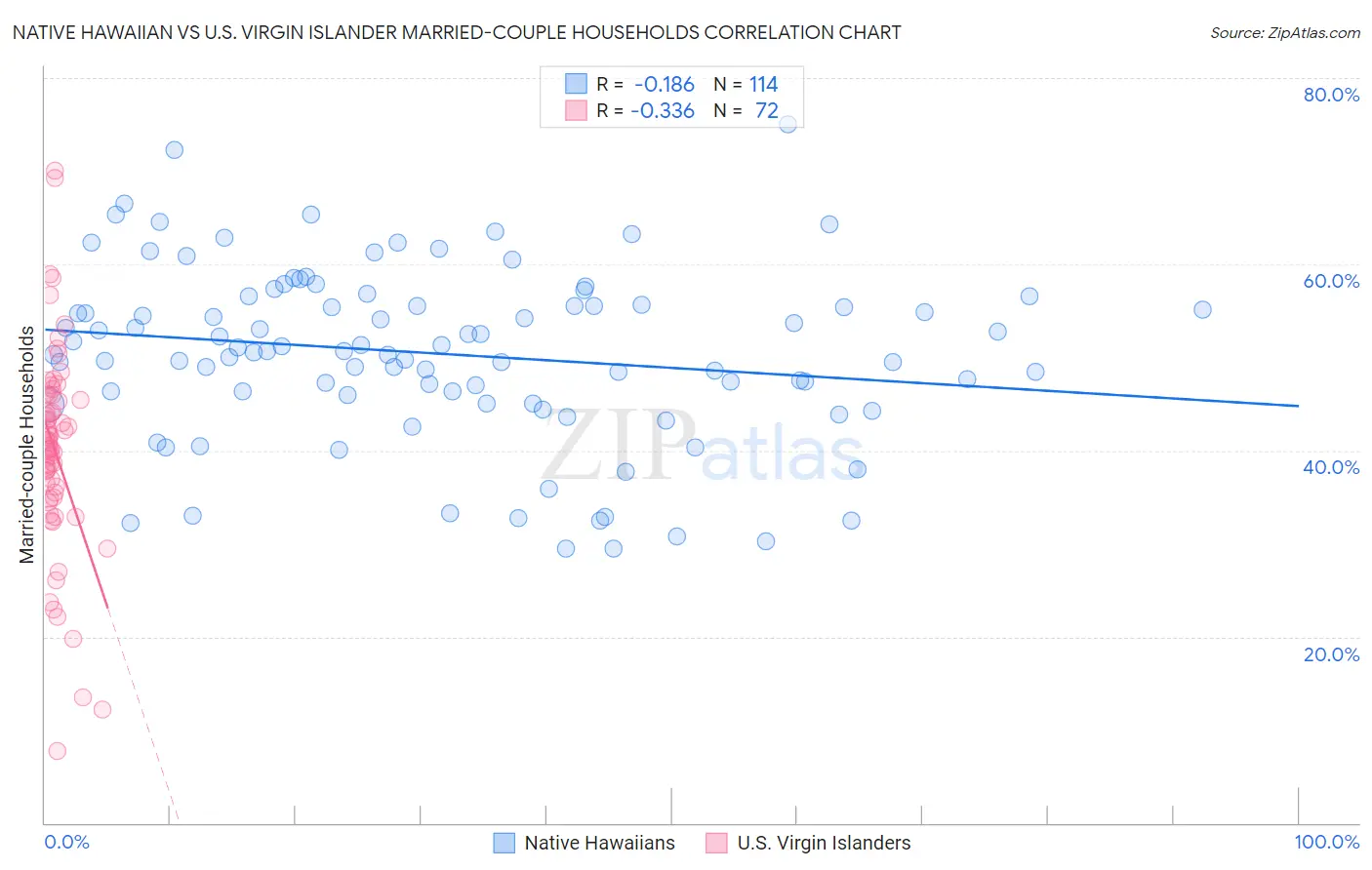 Native Hawaiian vs U.S. Virgin Islander Married-couple Households