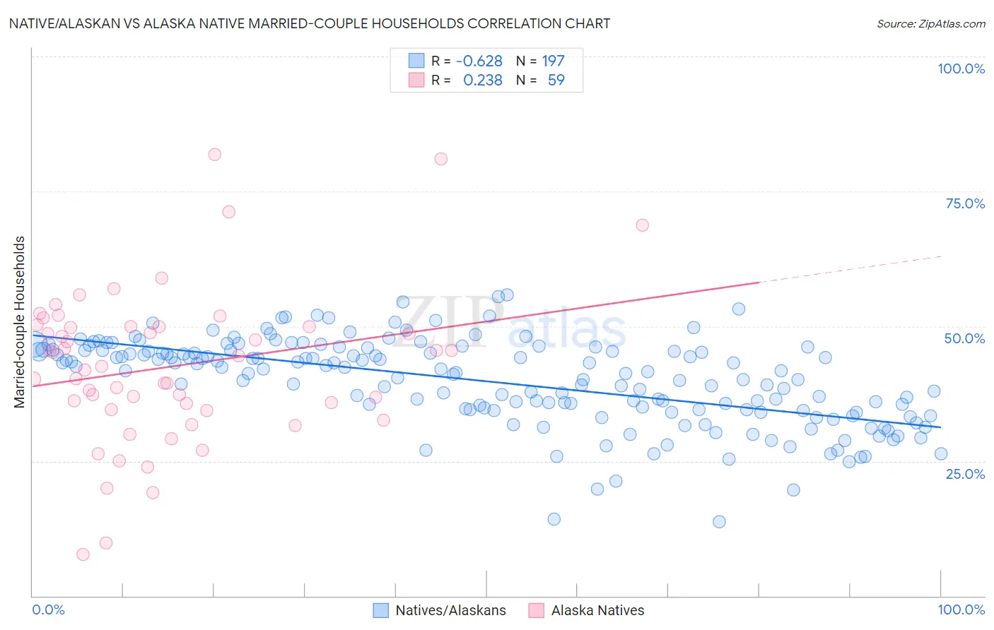 Native/Alaskan vs Alaska Native Married-couple Households
