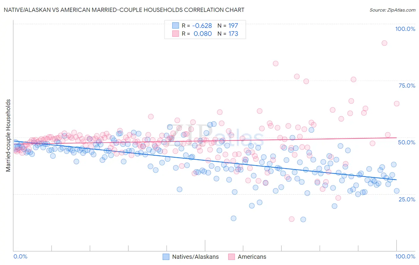 Native/Alaskan vs American Married-couple Households