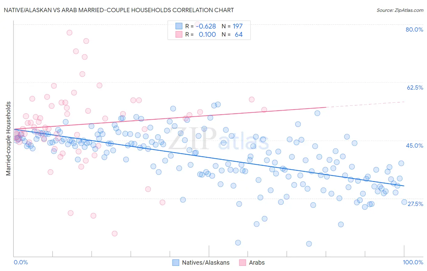 Native/Alaskan vs Arab Married-couple Households