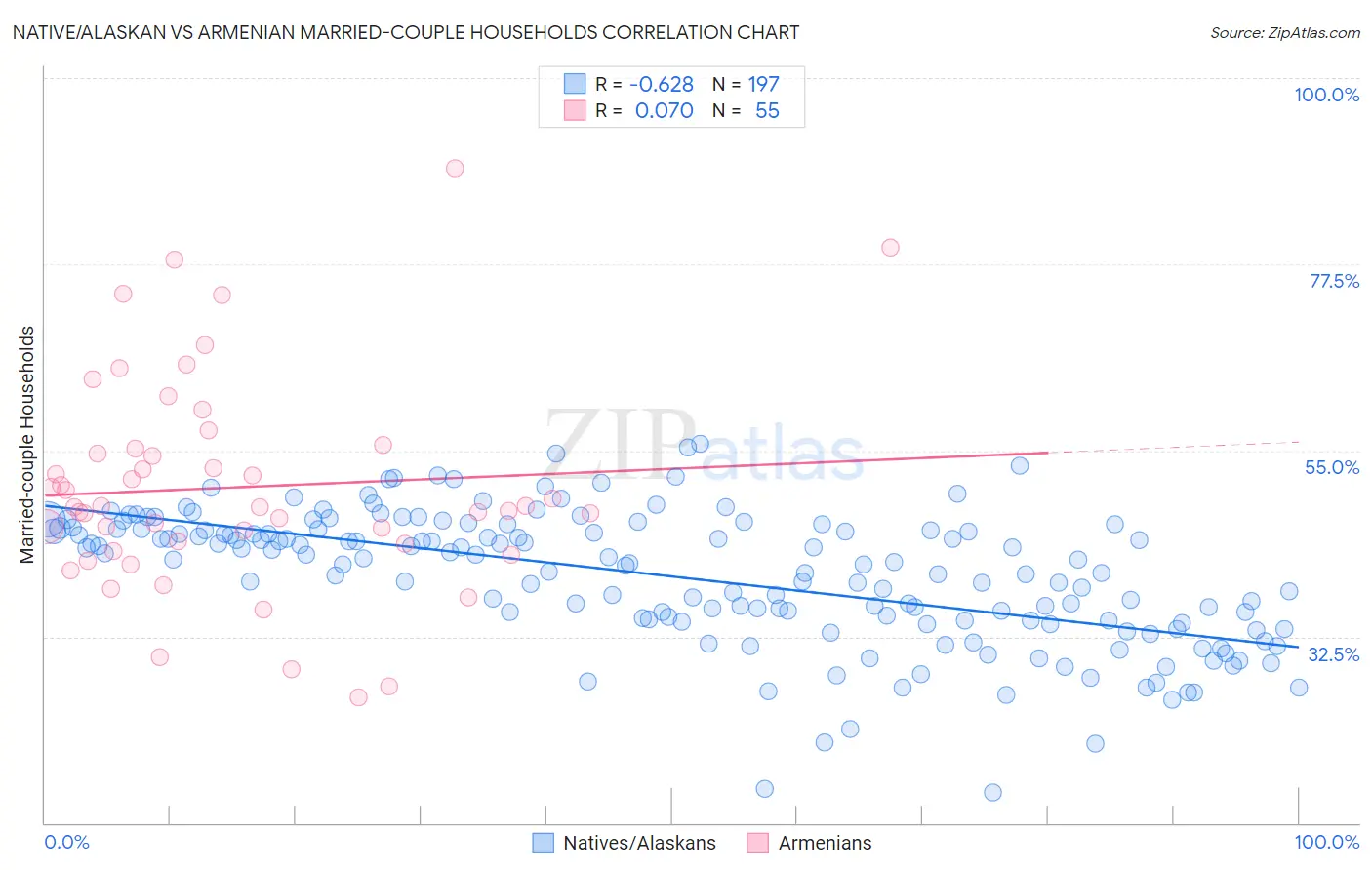 Native/Alaskan vs Armenian Married-couple Households