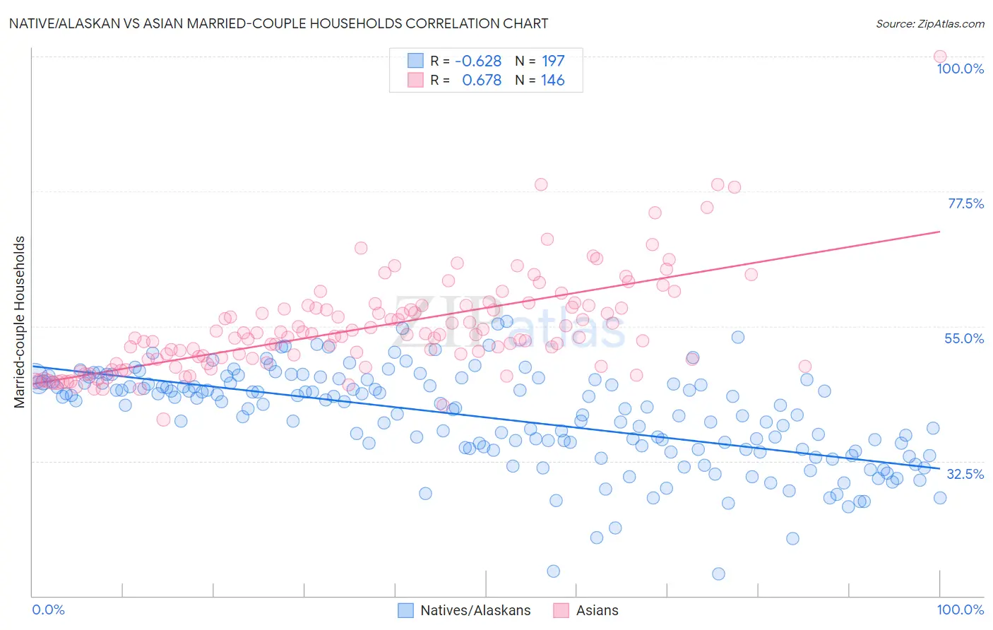 Native/Alaskan vs Asian Married-couple Households