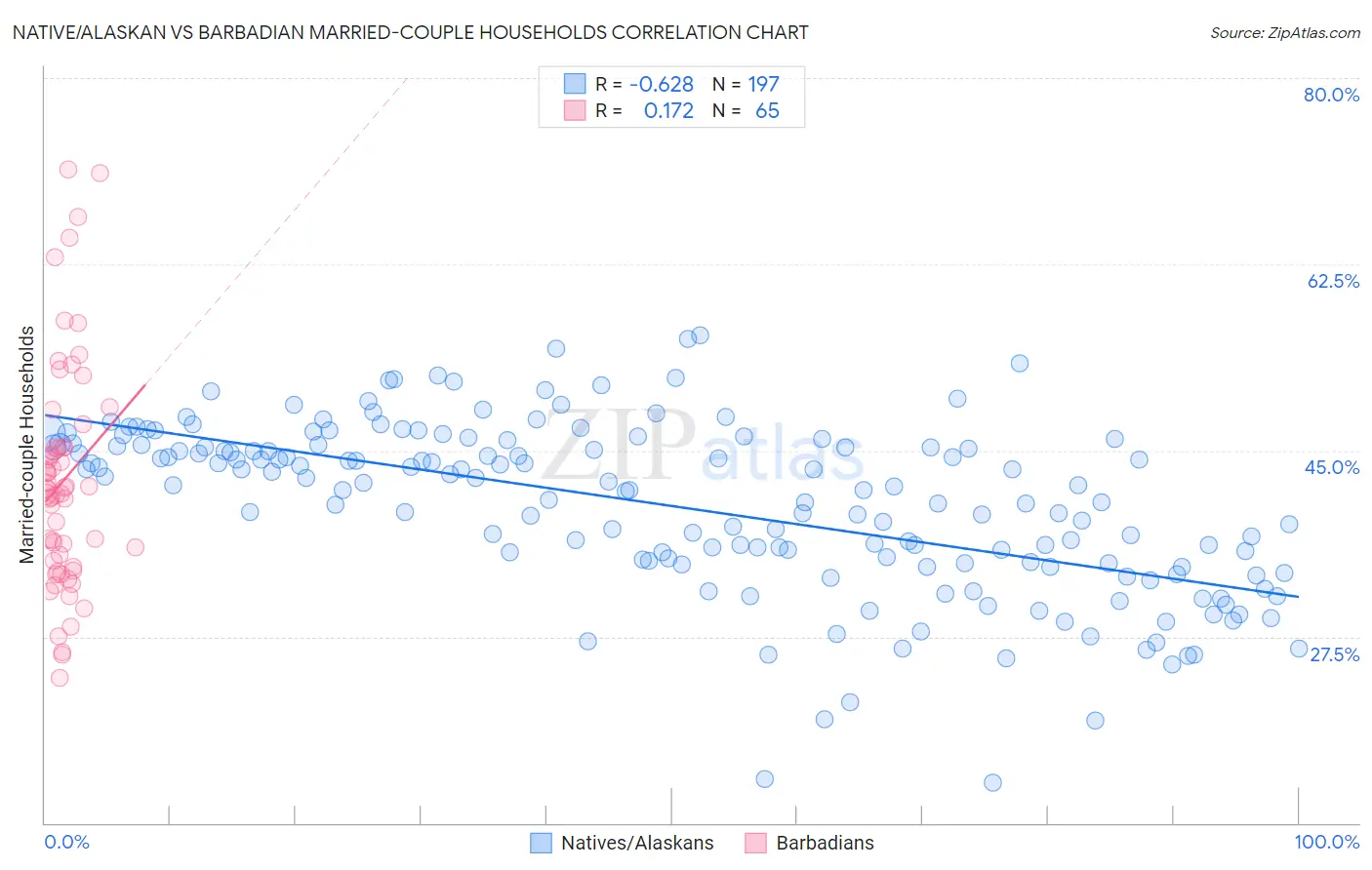 Native/Alaskan vs Barbadian Married-couple Households