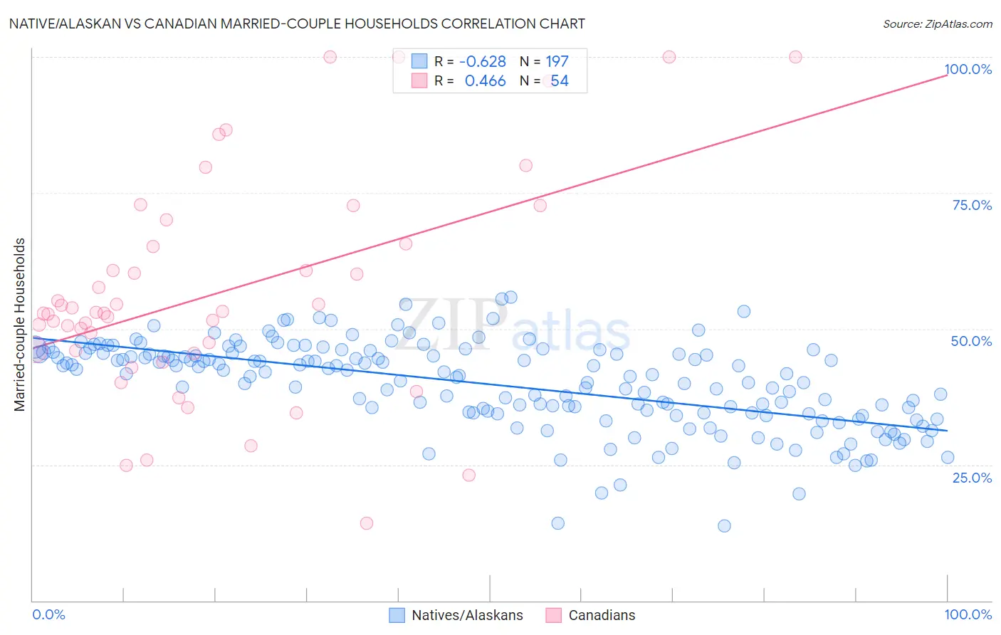 Native/Alaskan vs Canadian Married-couple Households