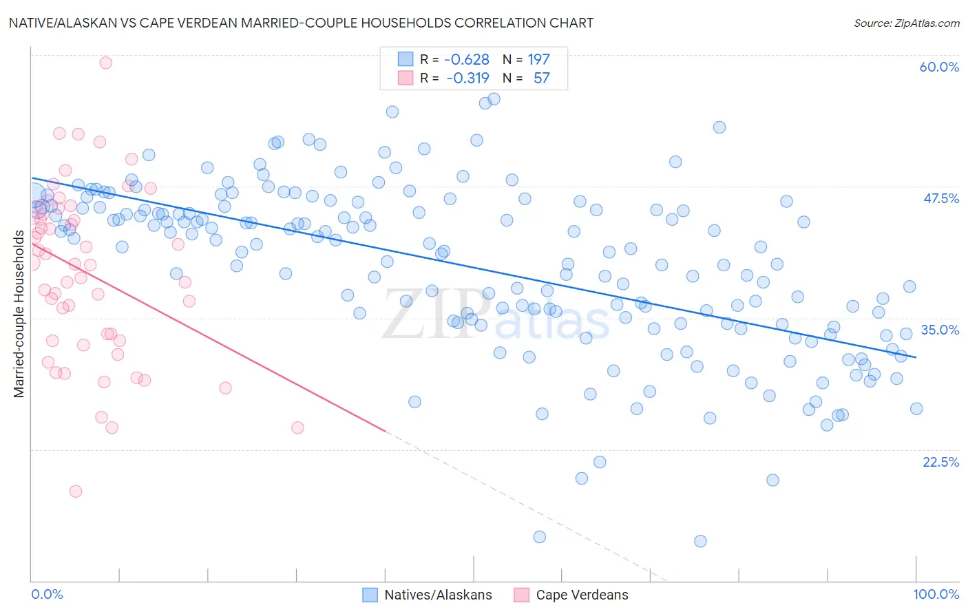 Native/Alaskan vs Cape Verdean Married-couple Households