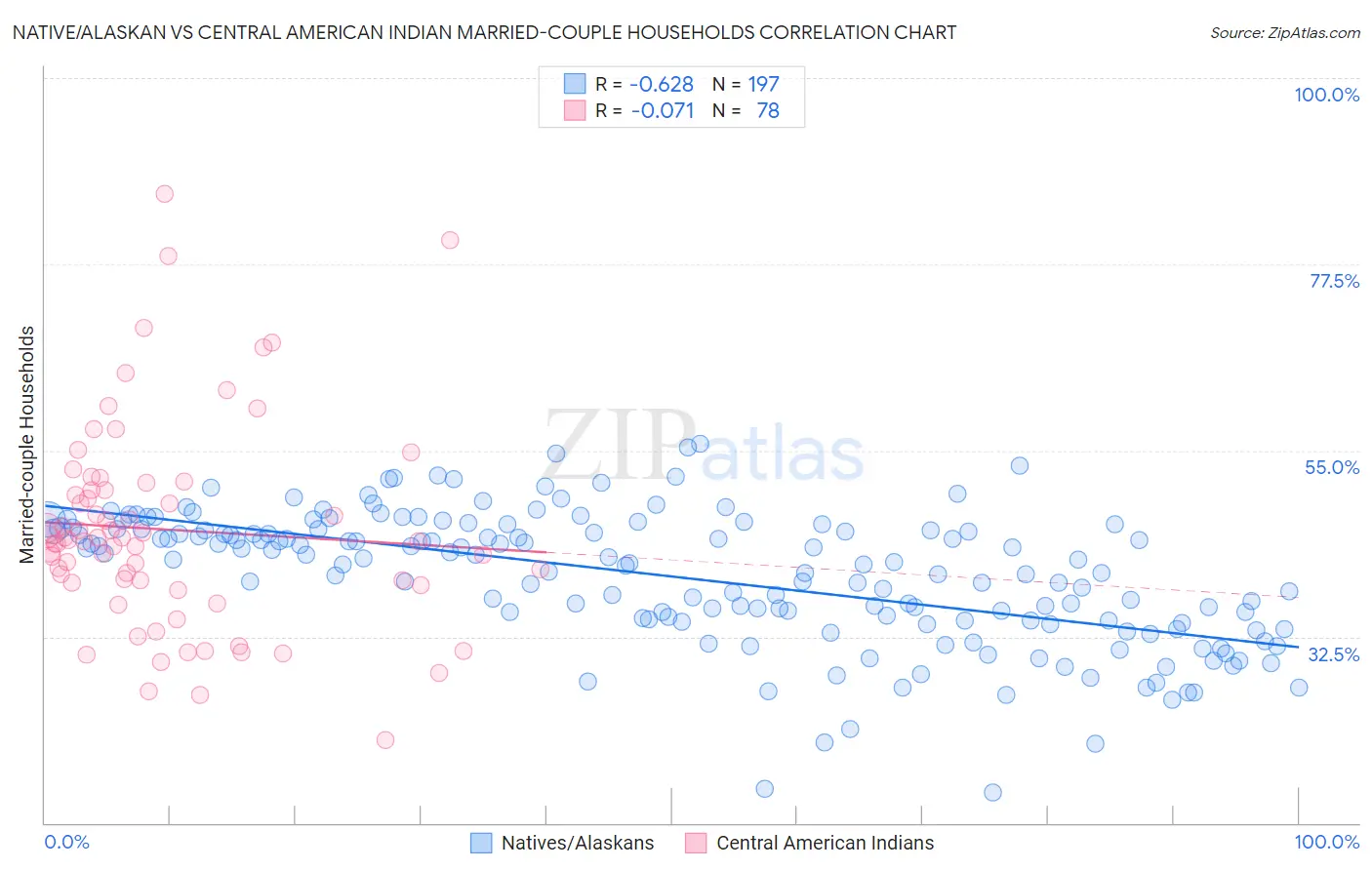 Native/Alaskan vs Central American Indian Married-couple Households