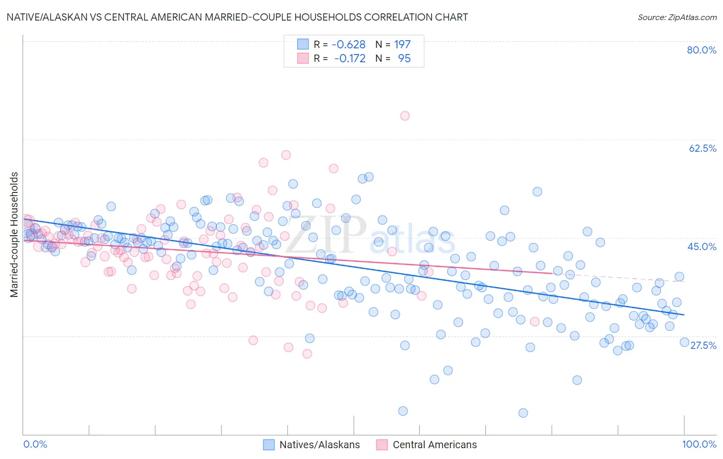 Native/Alaskan vs Central American Married-couple Households