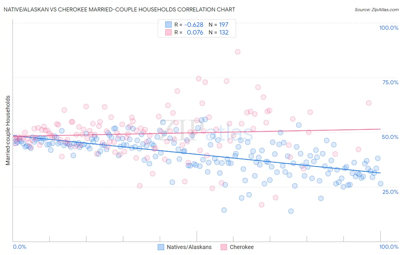 Native/Alaskan vs Cherokee Married-couple Households