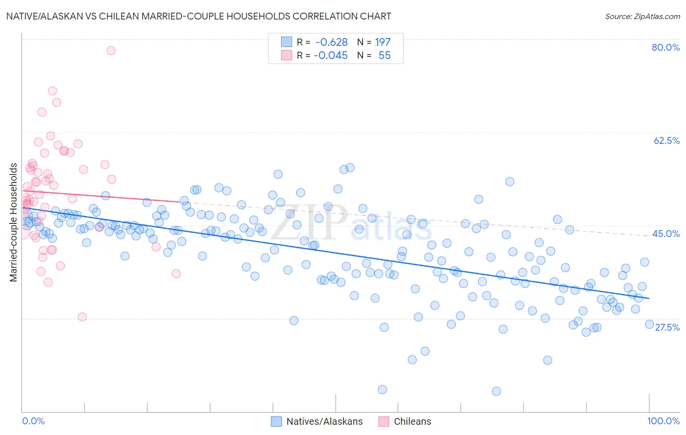 Native/Alaskan vs Chilean Married-couple Households