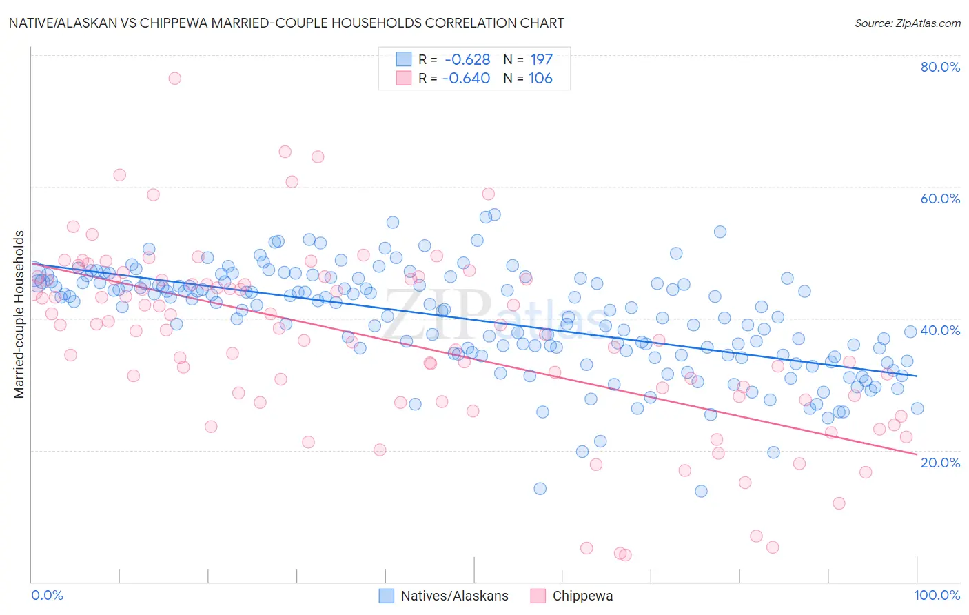 Native/Alaskan vs Chippewa Married-couple Households