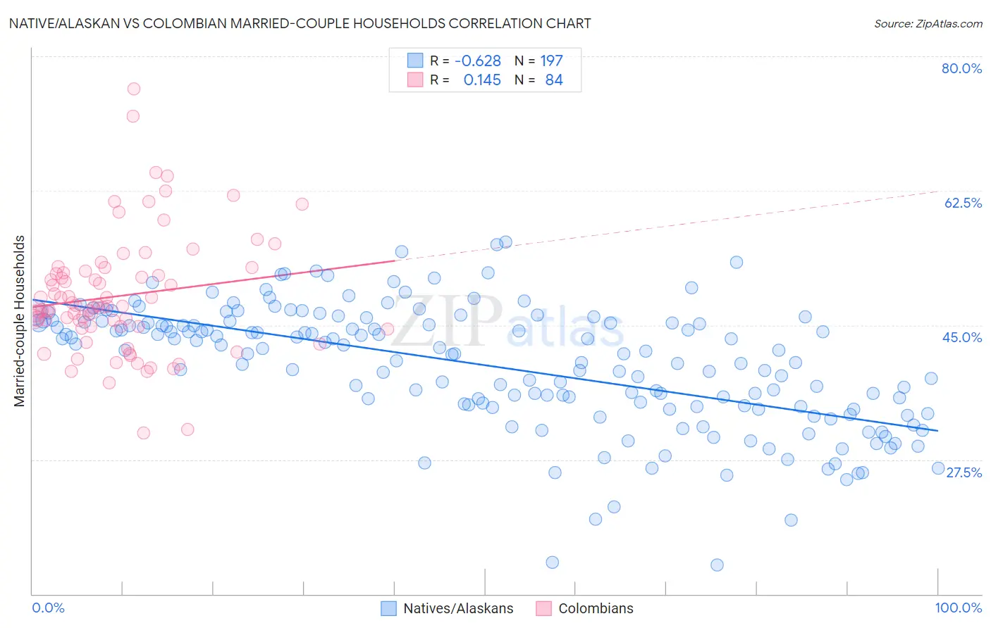 Native/Alaskan vs Colombian Married-couple Households