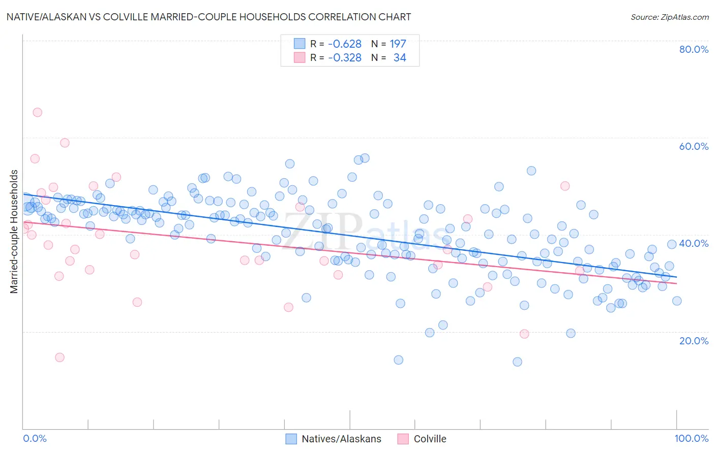 Native/Alaskan vs Colville Married-couple Households