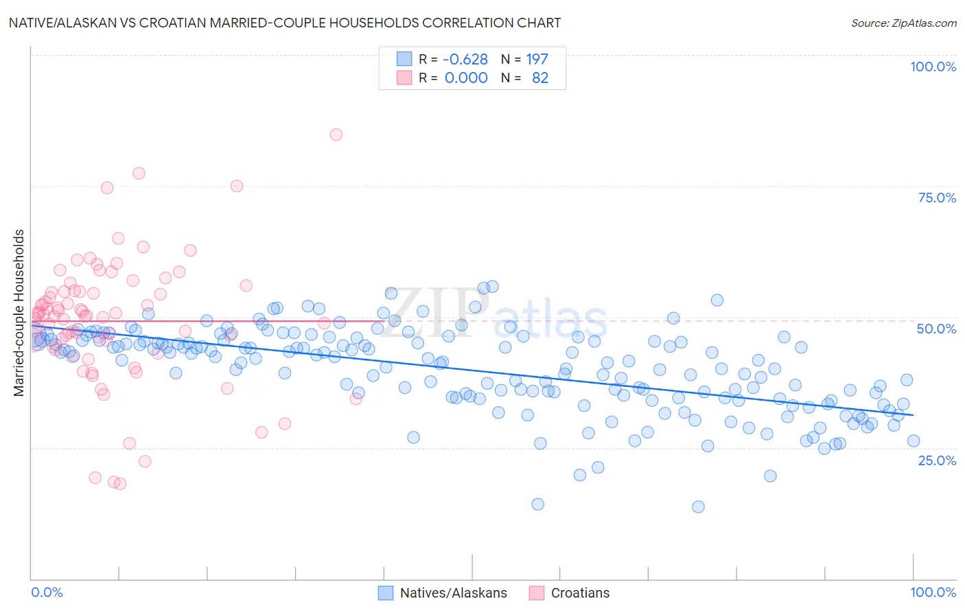 Native/Alaskan vs Croatian Married-couple Households