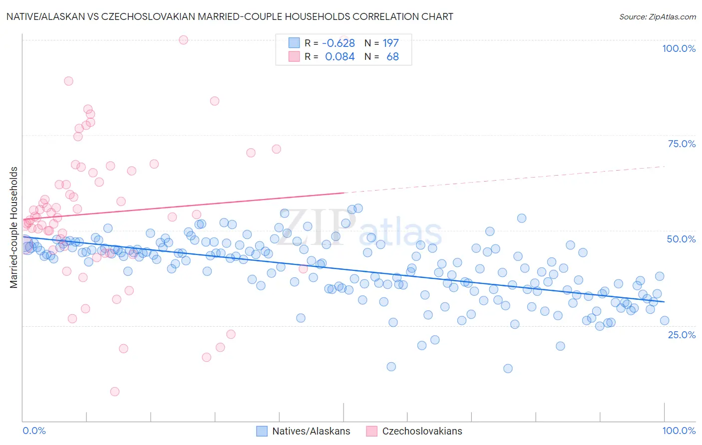 Native/Alaskan vs Czechoslovakian Married-couple Households