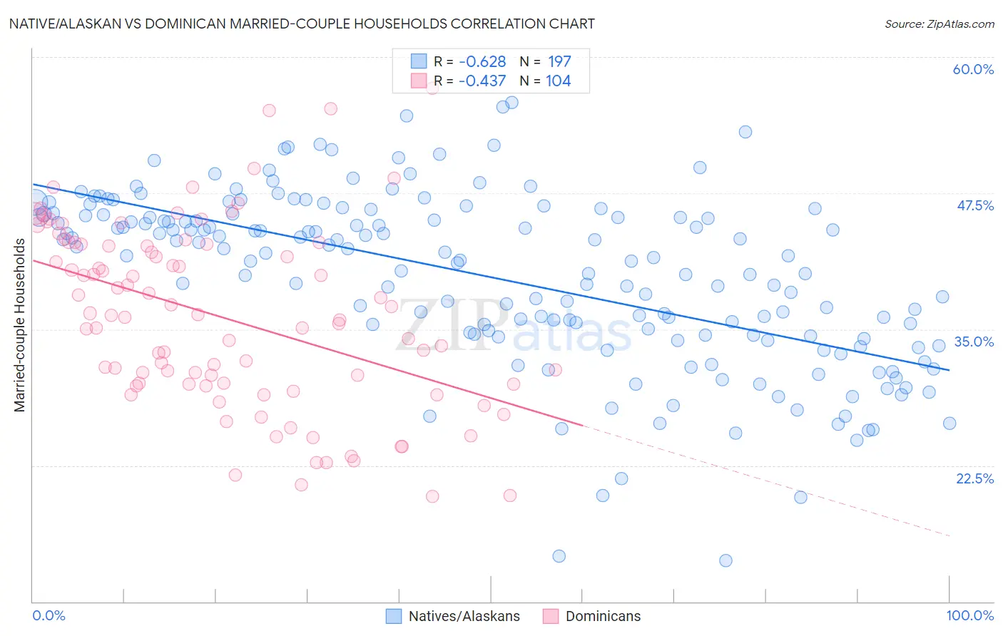 Native/Alaskan vs Dominican Married-couple Households