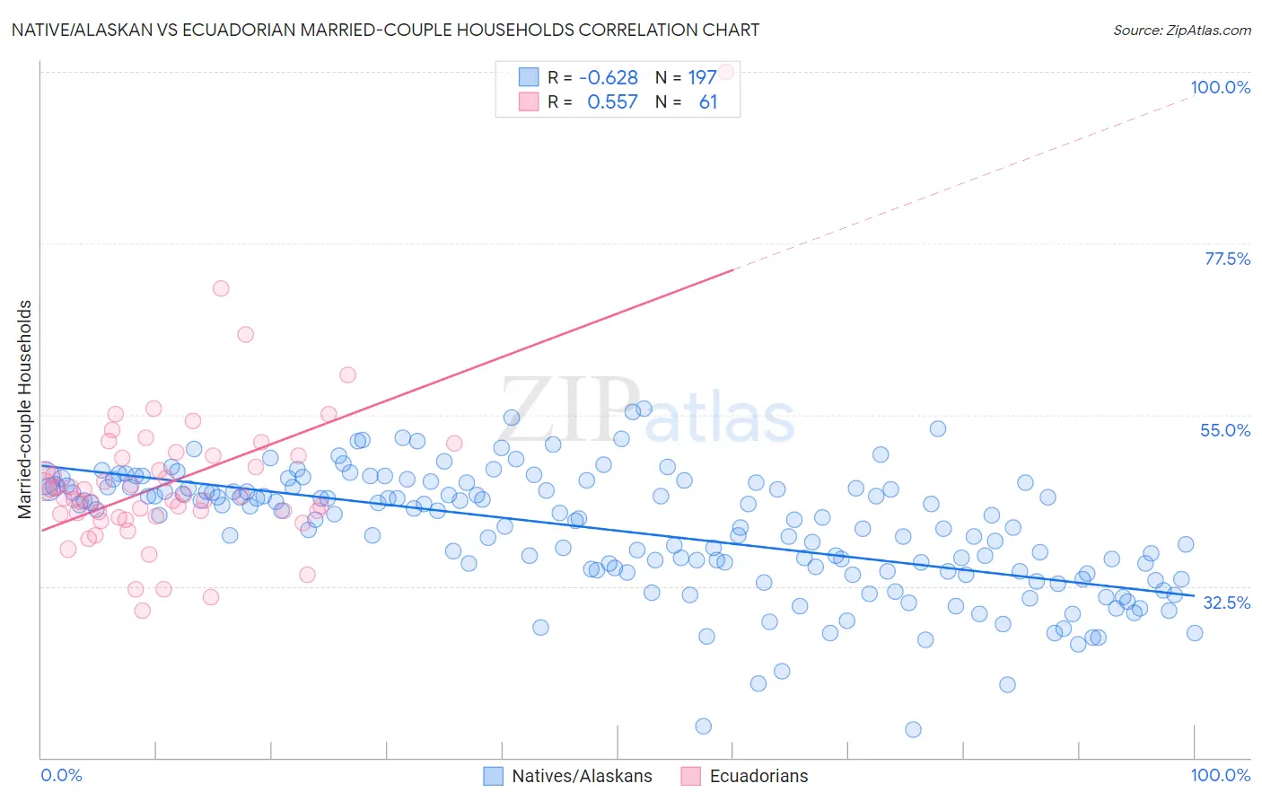 Native/Alaskan vs Ecuadorian Married-couple Households