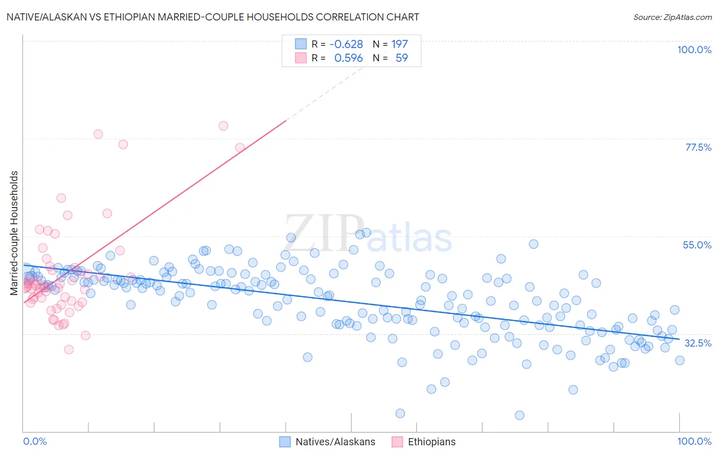 Native/Alaskan vs Ethiopian Married-couple Households