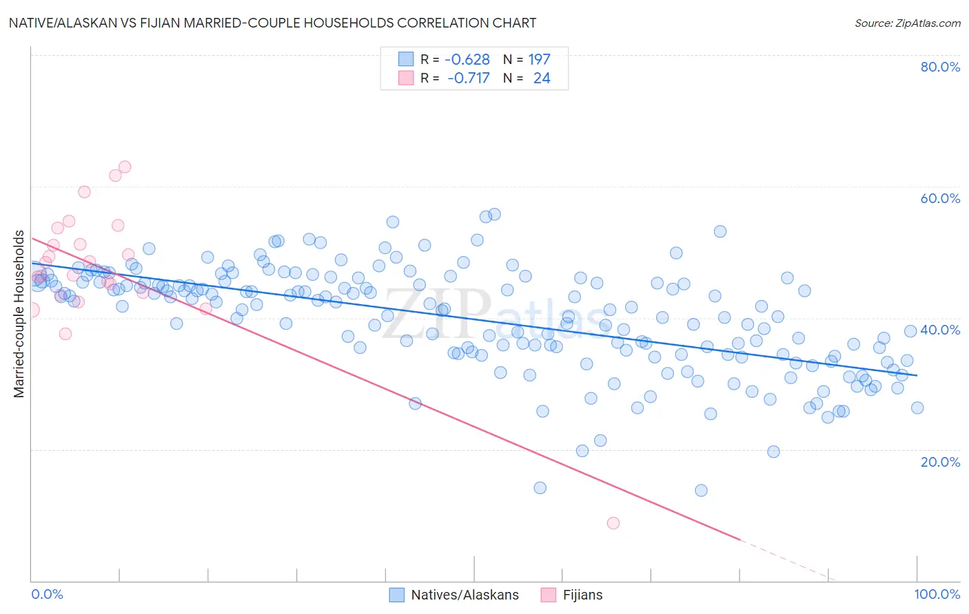 Native/Alaskan vs Fijian Married-couple Households