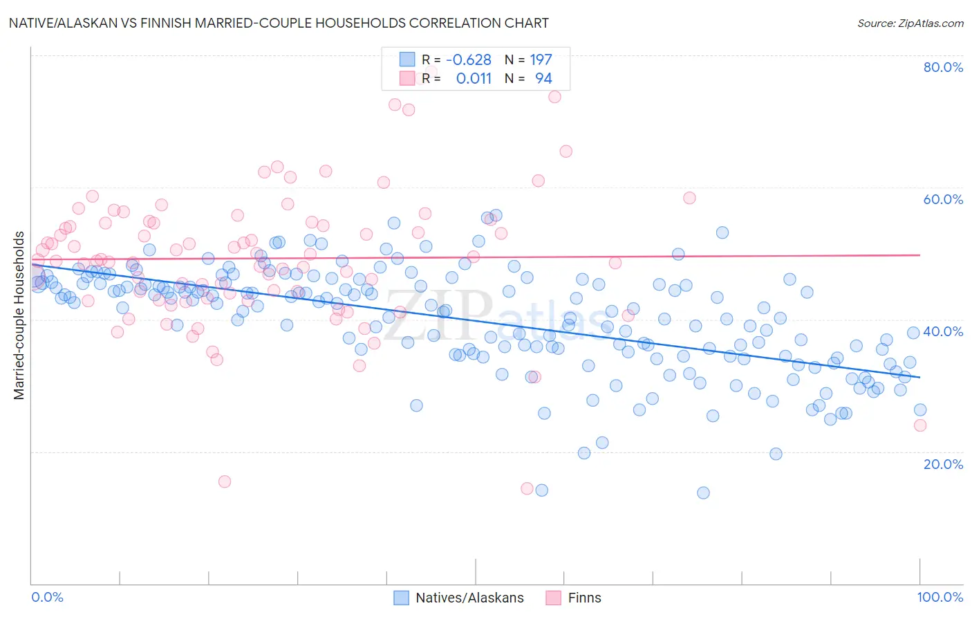 Native/Alaskan vs Finnish Married-couple Households