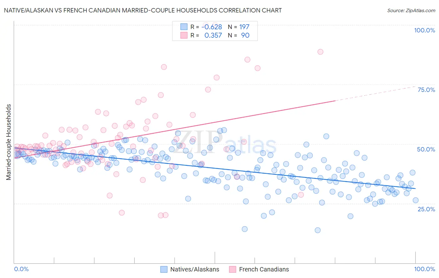 Native/Alaskan vs French Canadian Married-couple Households