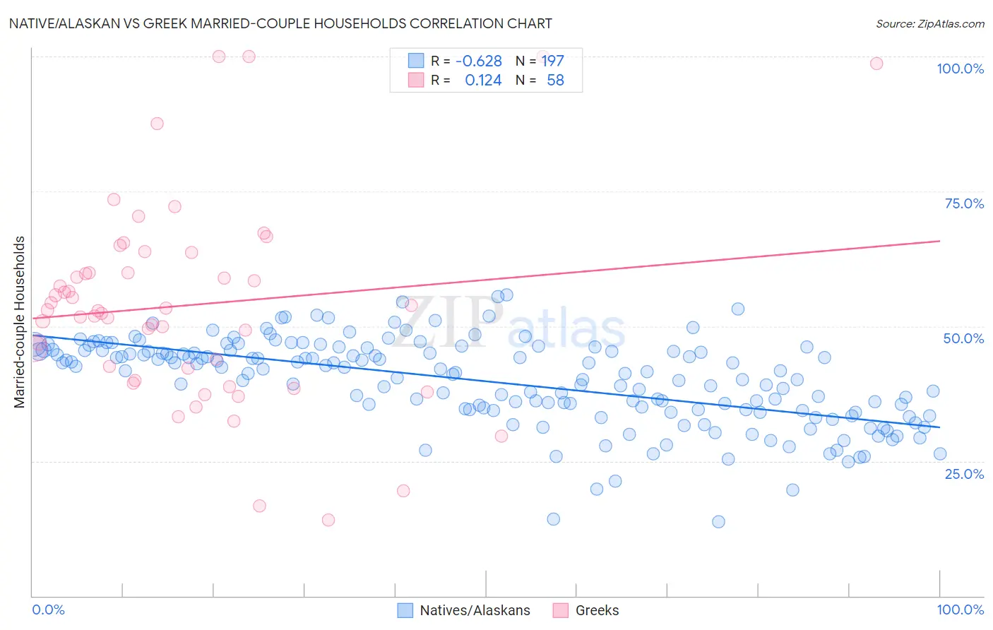 Native/Alaskan vs Greek Married-couple Households