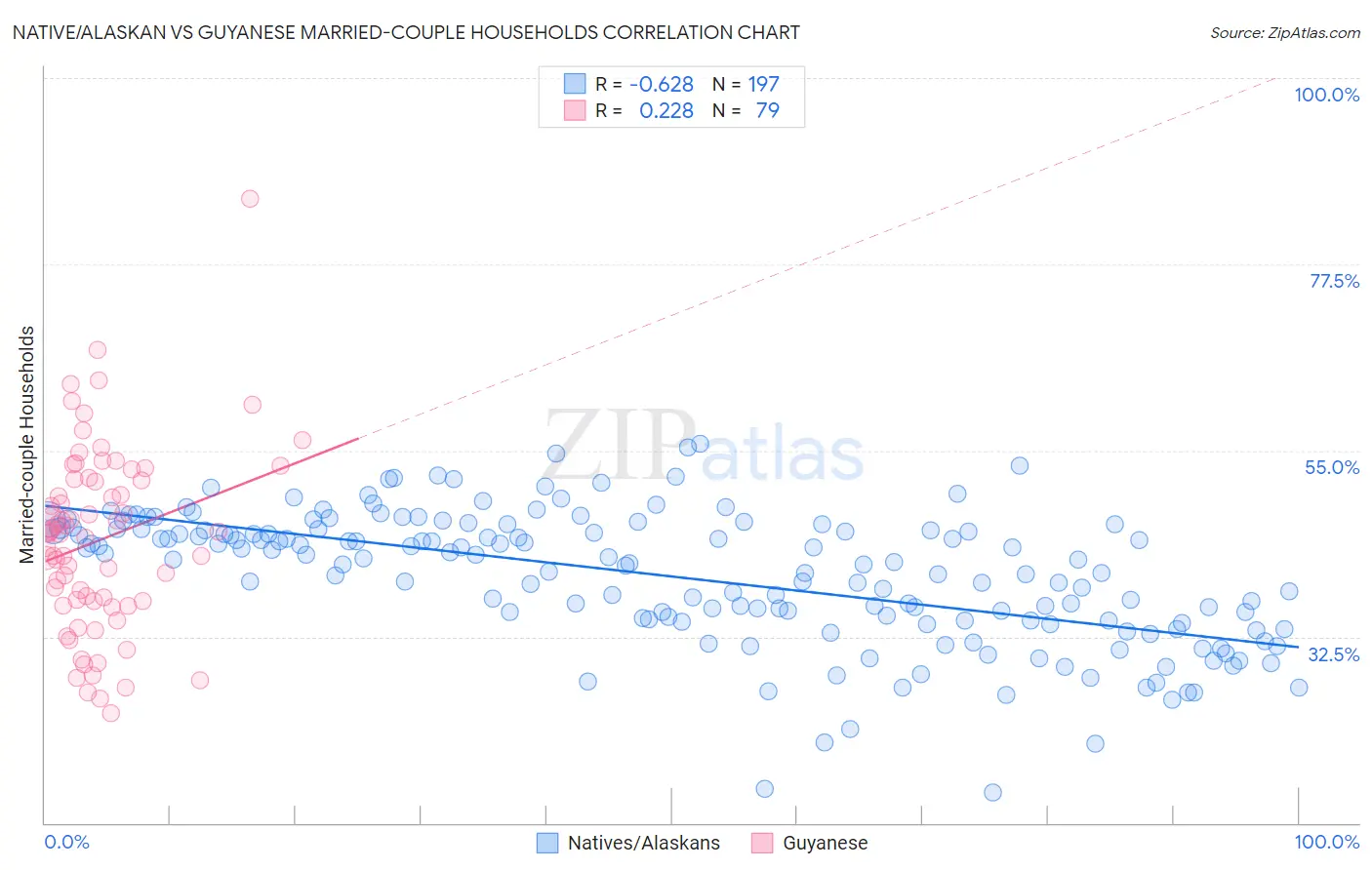 Native/Alaskan vs Guyanese Married-couple Households
