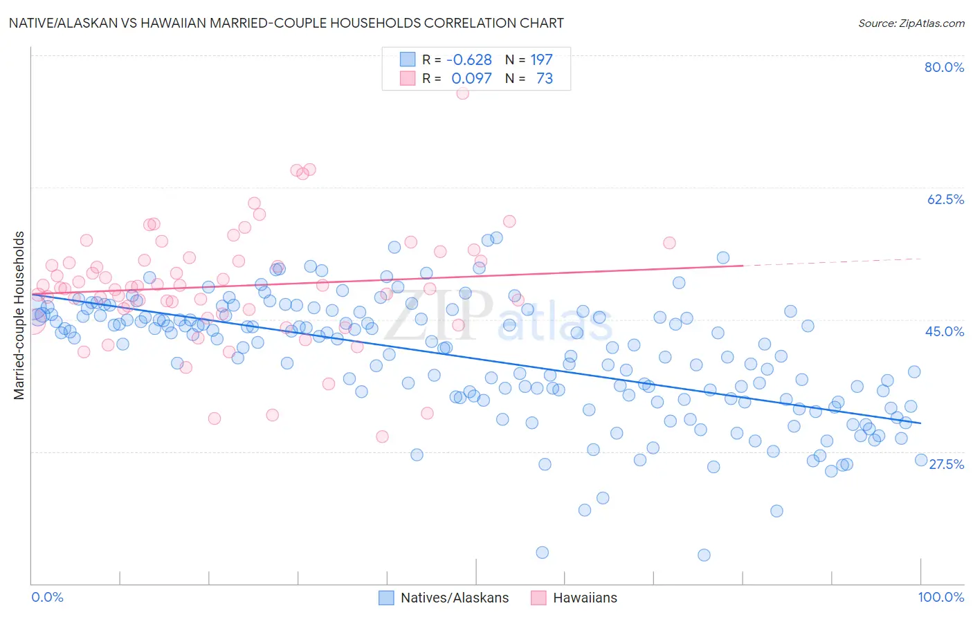 Native/Alaskan vs Hawaiian Married-couple Households