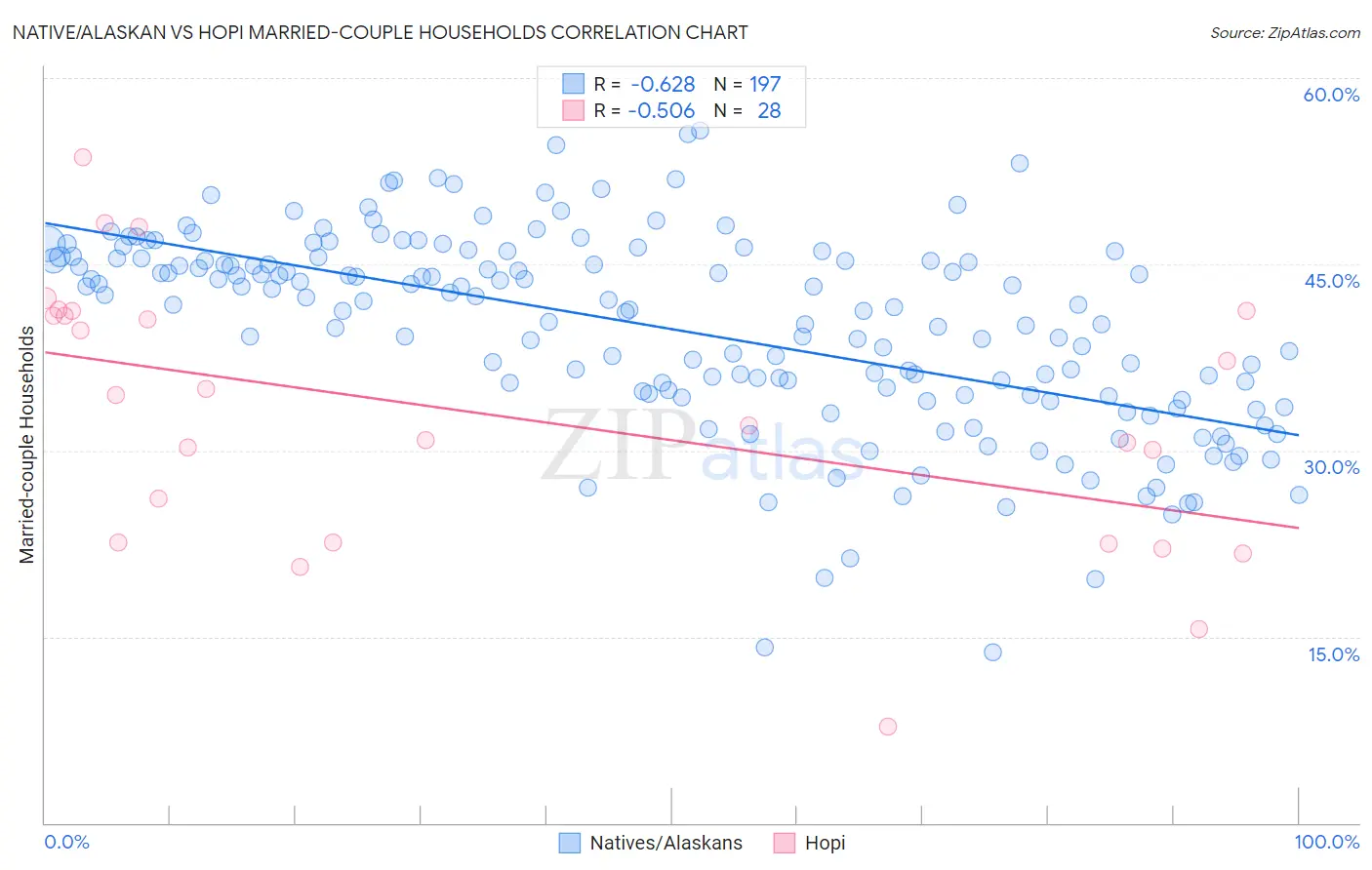 Native/Alaskan vs Hopi Married-couple Households