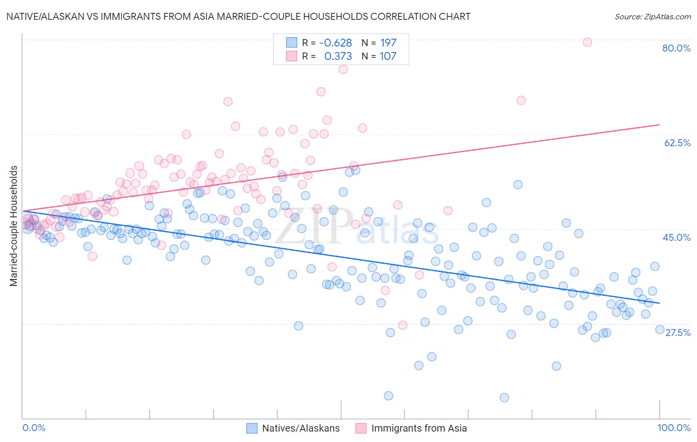 Native/Alaskan vs Immigrants from Asia Married-couple Households