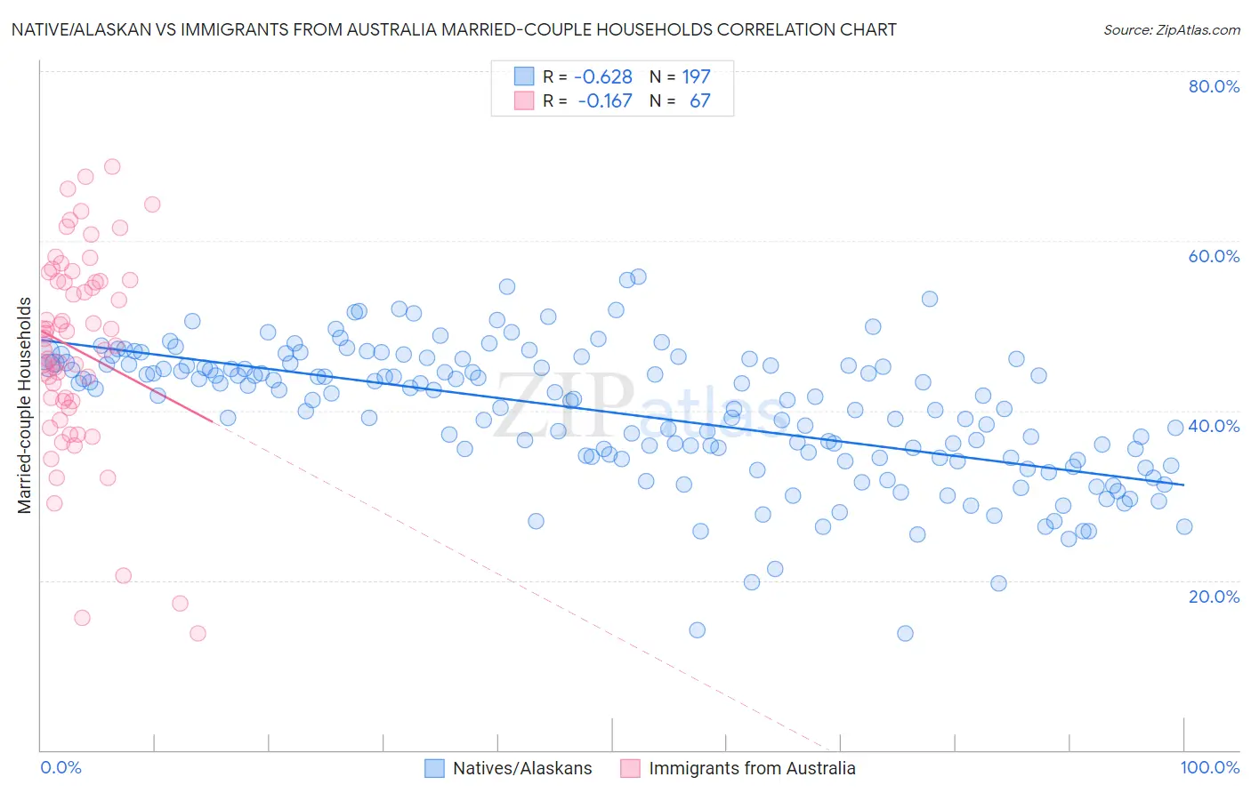Native/Alaskan vs Immigrants from Australia Married-couple Households