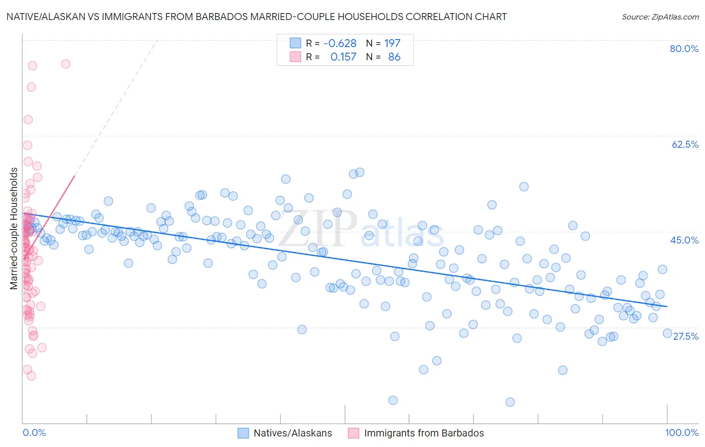 Native/Alaskan vs Immigrants from Barbados Married-couple Households