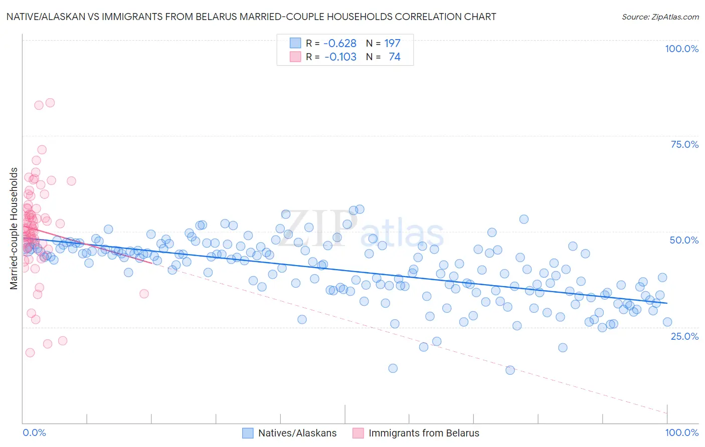 Native/Alaskan vs Immigrants from Belarus Married-couple Households