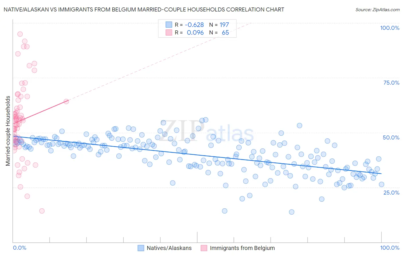 Native/Alaskan vs Immigrants from Belgium Married-couple Households