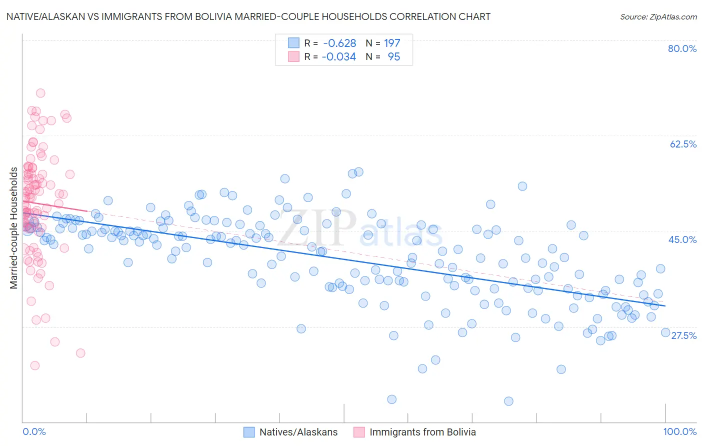 Native/Alaskan vs Immigrants from Bolivia Married-couple Households