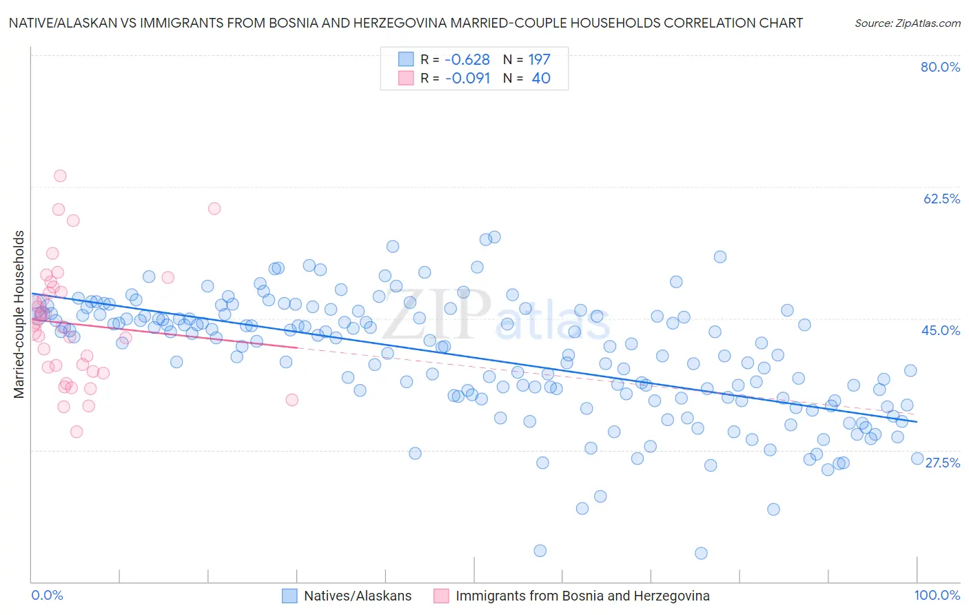 Native/Alaskan vs Immigrants from Bosnia and Herzegovina Married-couple Households