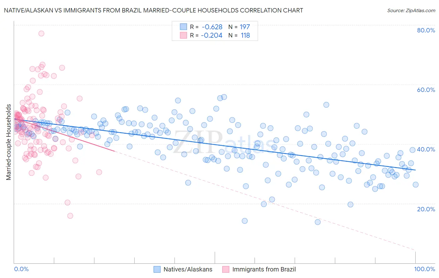 Native/Alaskan vs Immigrants from Brazil Married-couple Households