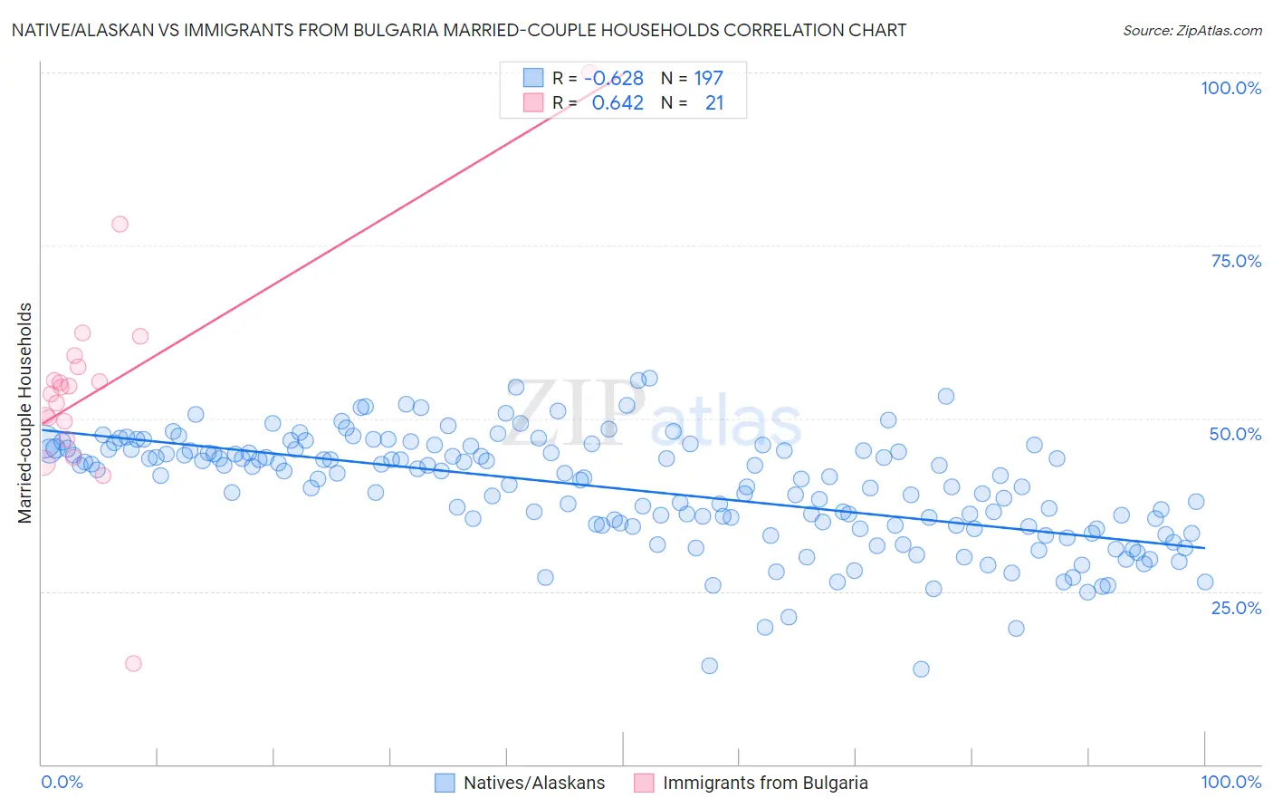 Native/Alaskan vs Immigrants from Bulgaria Married-couple Households