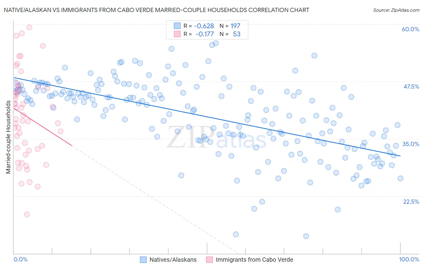 Native/Alaskan vs Immigrants from Cabo Verde Married-couple Households