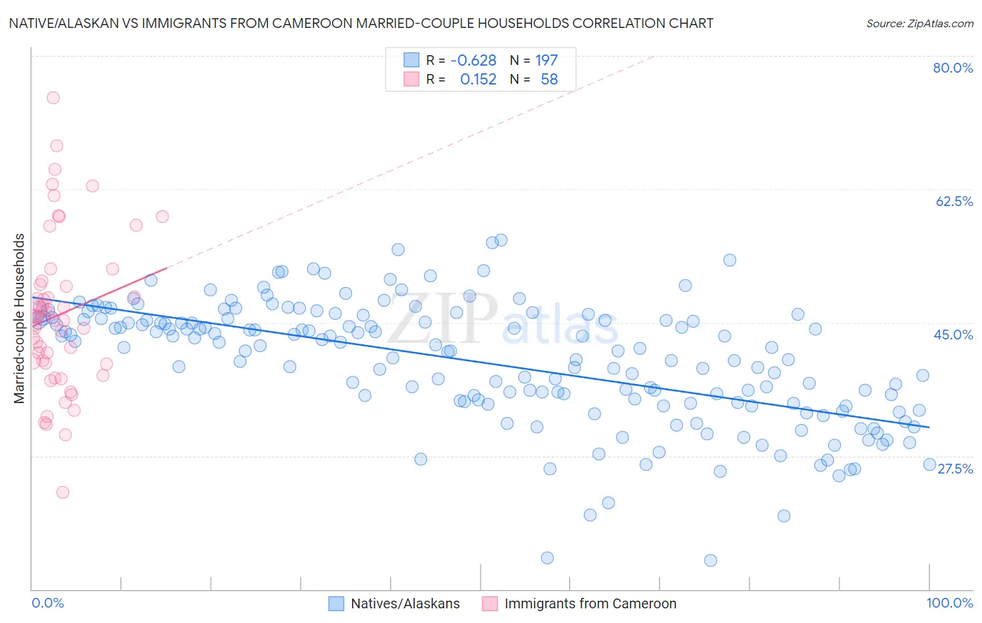 Native/Alaskan vs Immigrants from Cameroon Married-couple Households