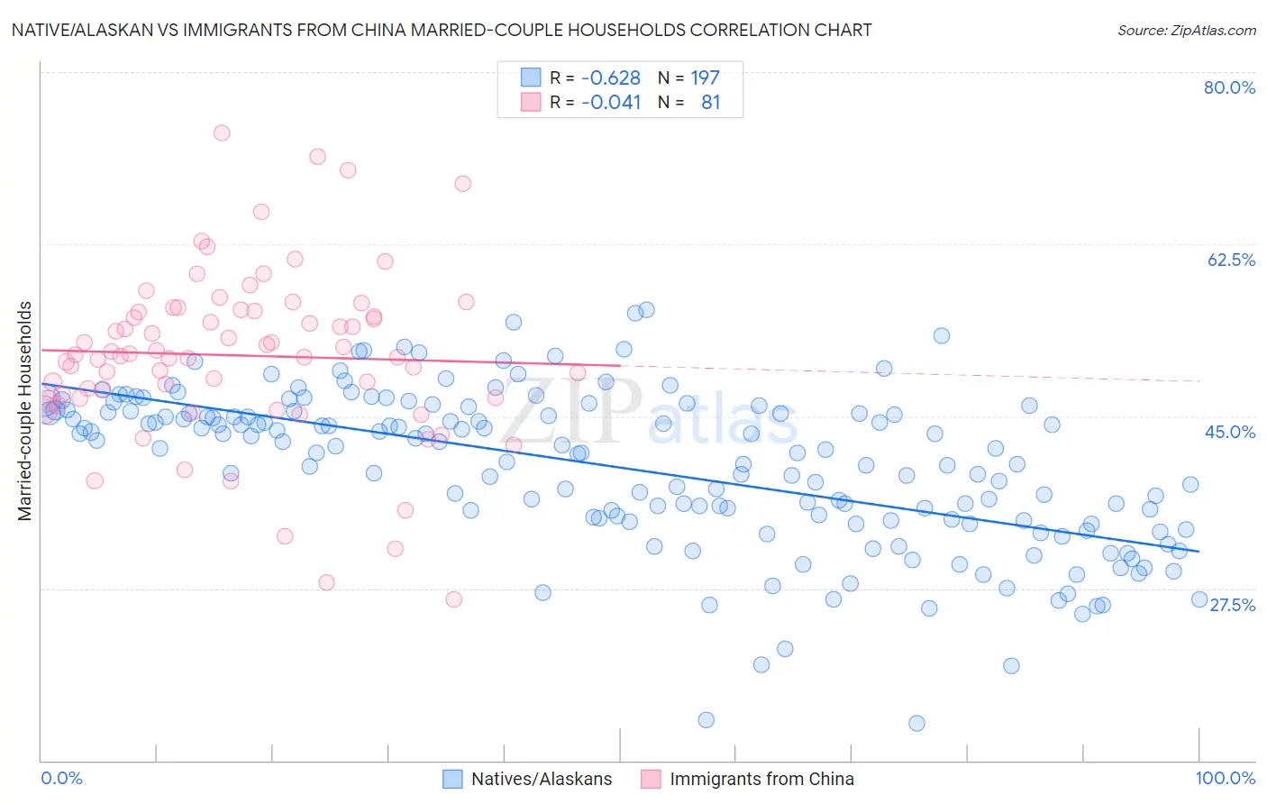 Native/Alaskan vs Immigrants from China Married-couple Households