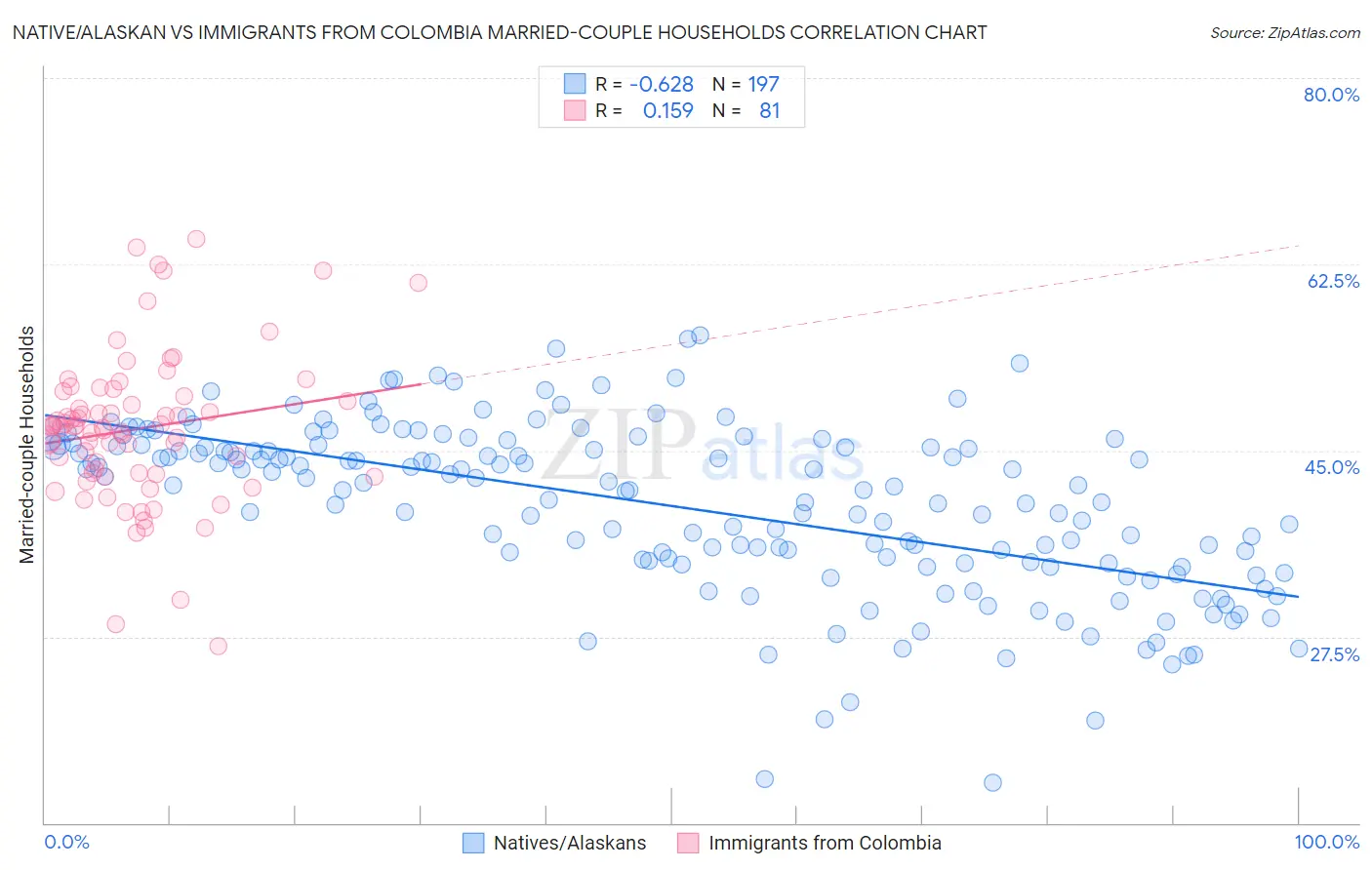 Native/Alaskan vs Immigrants from Colombia Married-couple Households