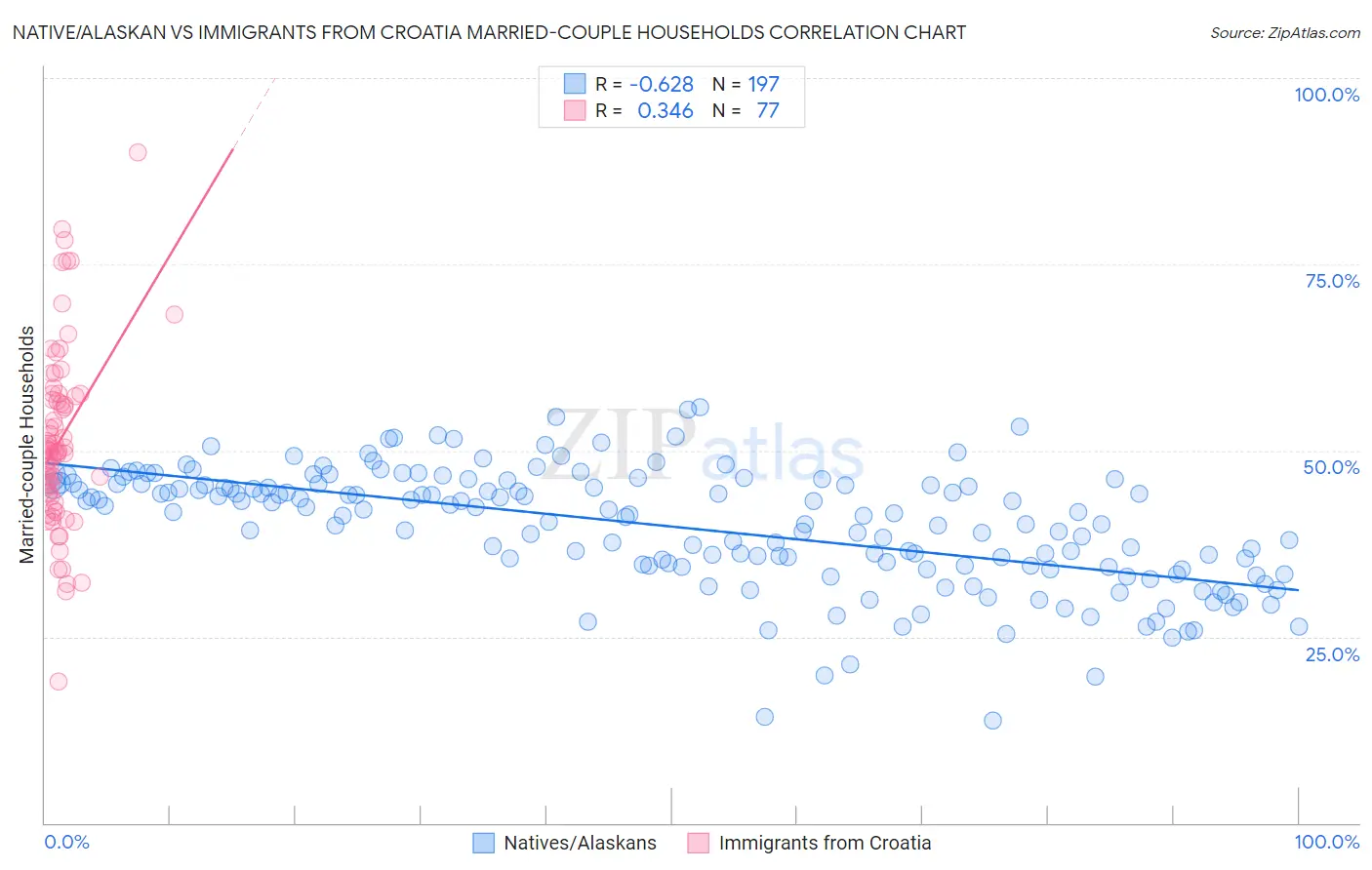 Native/Alaskan vs Immigrants from Croatia Married-couple Households