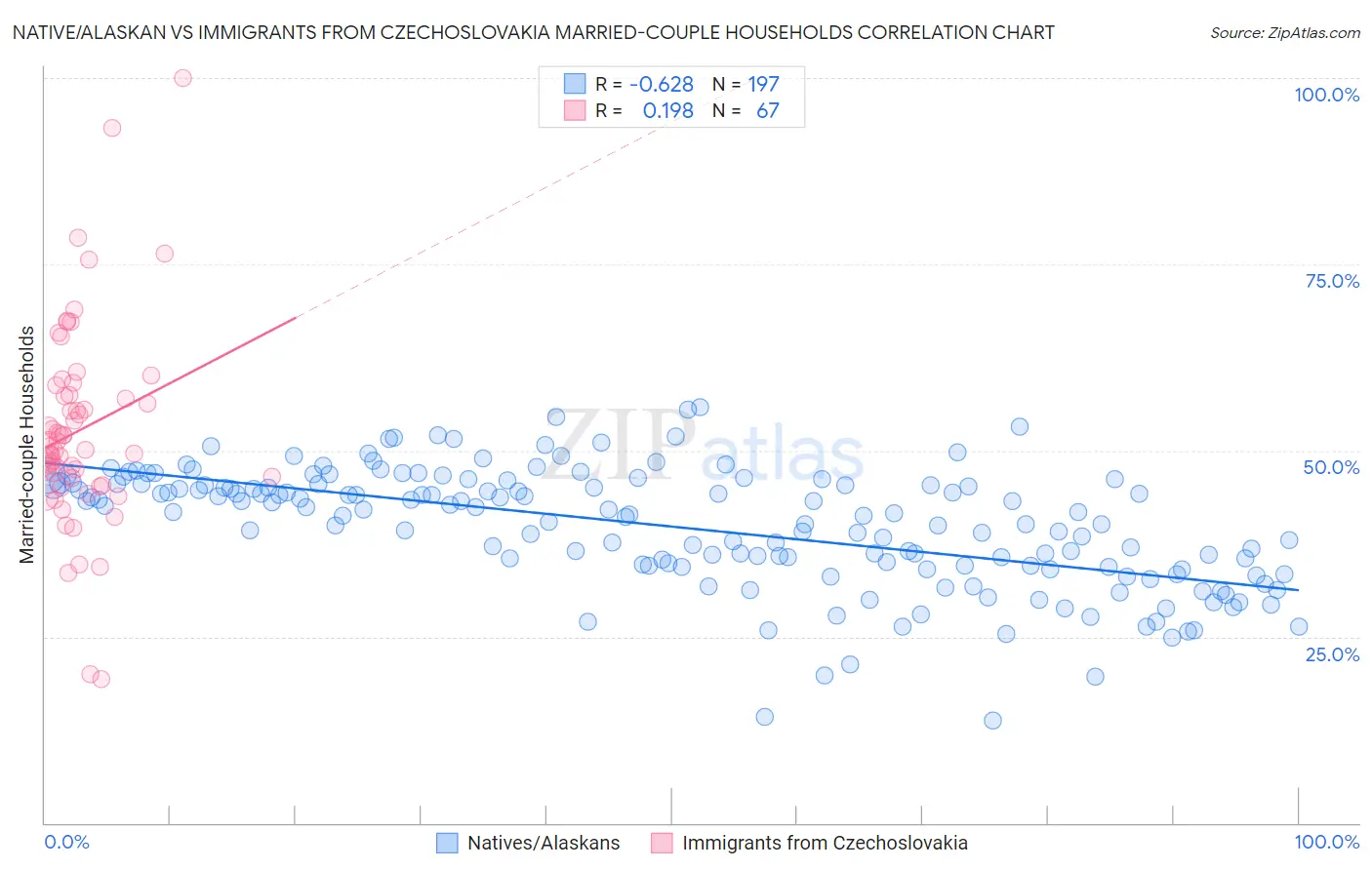 Native/Alaskan vs Immigrants from Czechoslovakia Married-couple Households