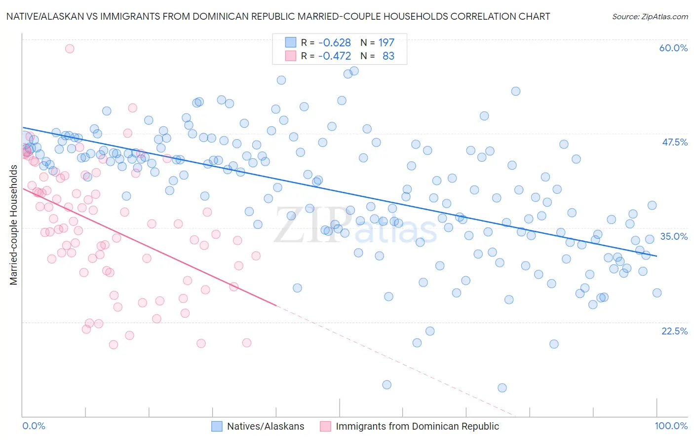 Native/Alaskan vs Immigrants from Dominican Republic Married-couple Households