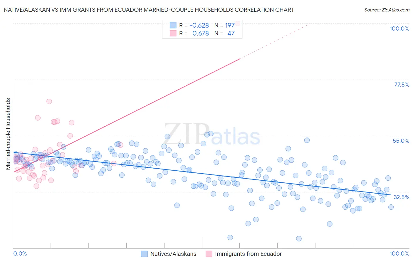 Native/Alaskan vs Immigrants from Ecuador Married-couple Households