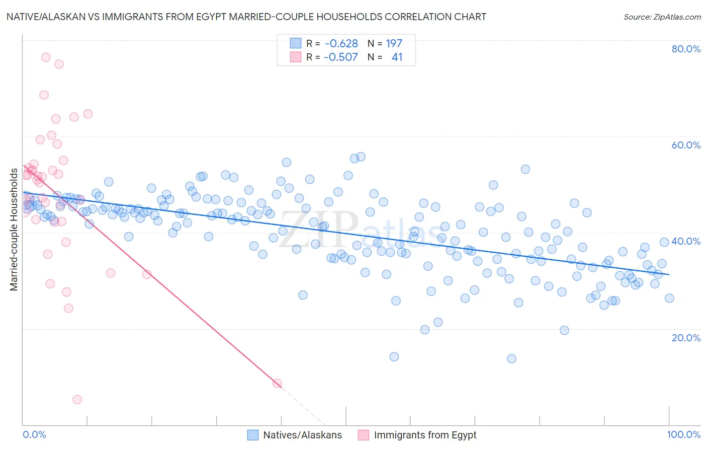 Native/Alaskan vs Immigrants from Egypt Married-couple Households