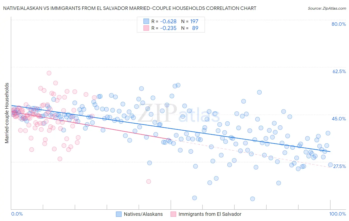 Native/Alaskan vs Immigrants from El Salvador Married-couple Households