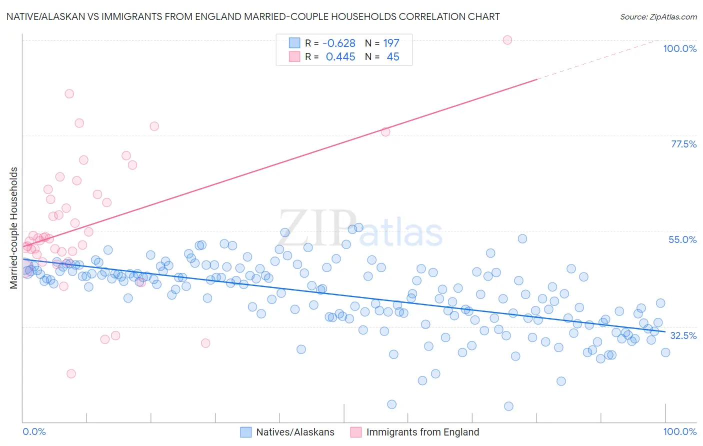 Native/Alaskan vs Immigrants from England Married-couple Households