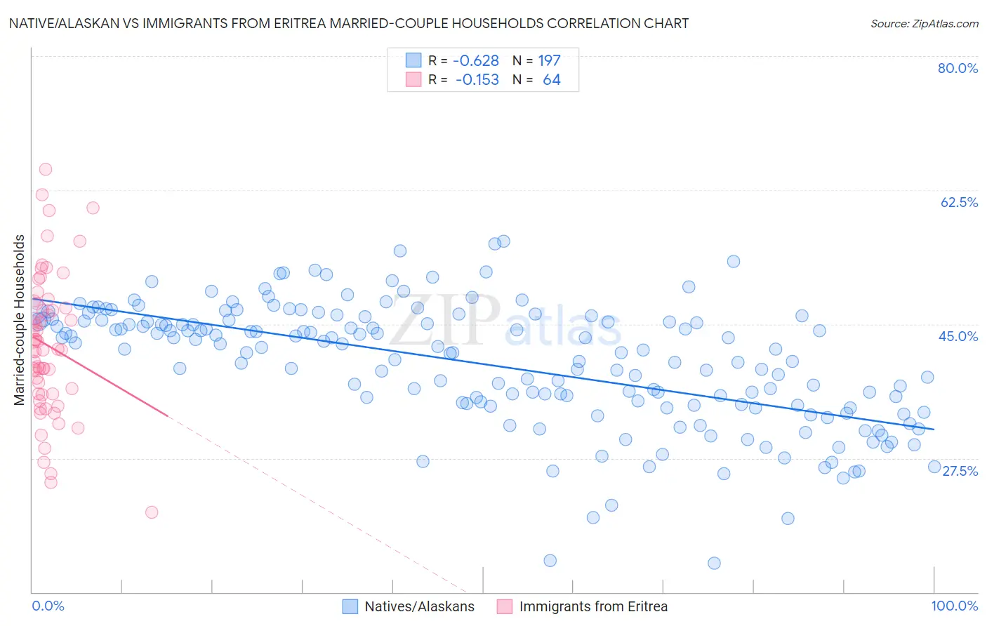 Native/Alaskan vs Immigrants from Eritrea Married-couple Households