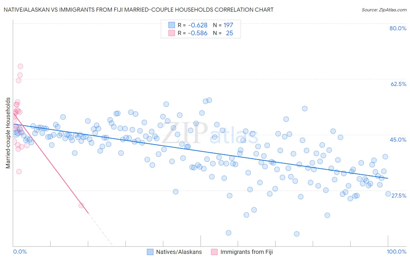 Native/Alaskan vs Immigrants from Fiji Married-couple Households